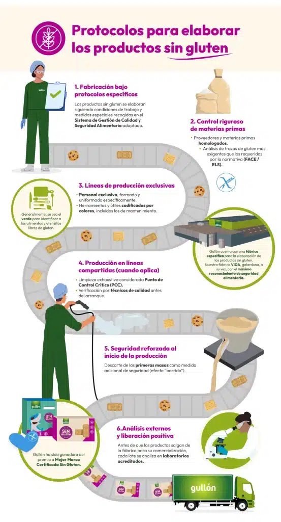 Infografía Como Se Elaboran Productos Sin Gluten